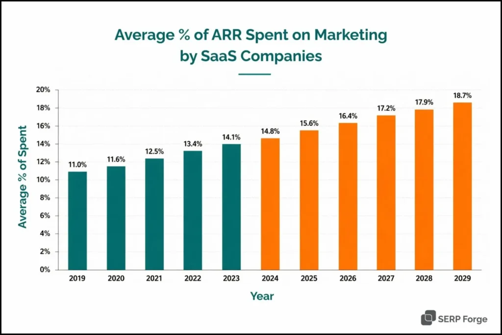 SaaS Marketing Plan