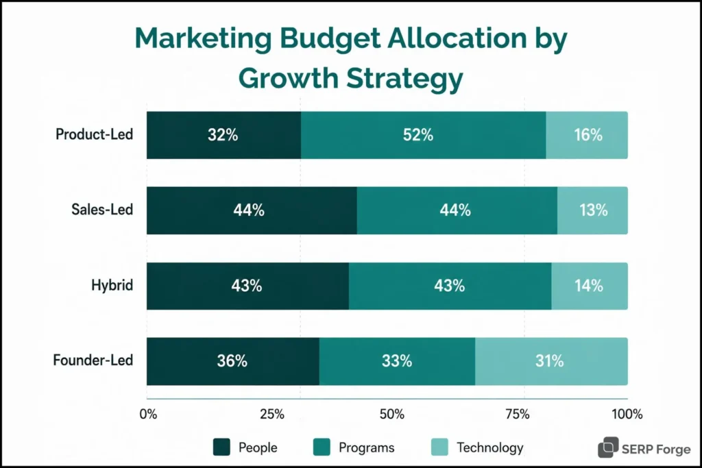Marketing budget