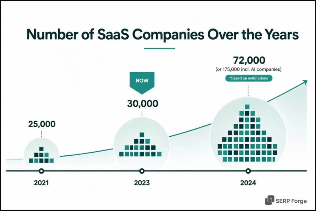 Number of SaaS companies over the years