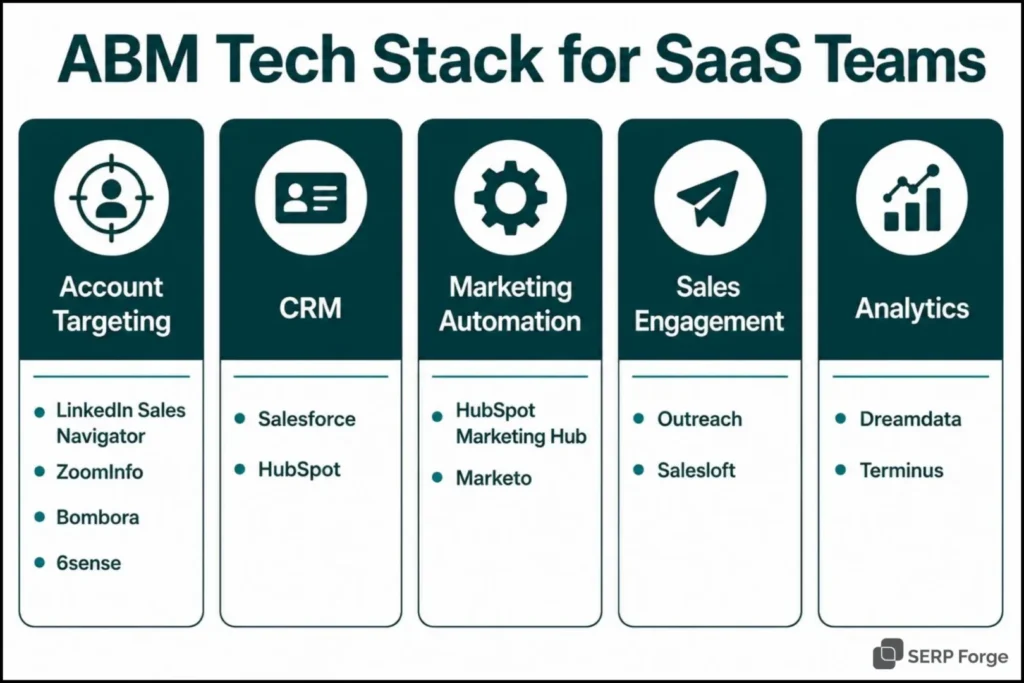 ABM Tech stack for SaaS team