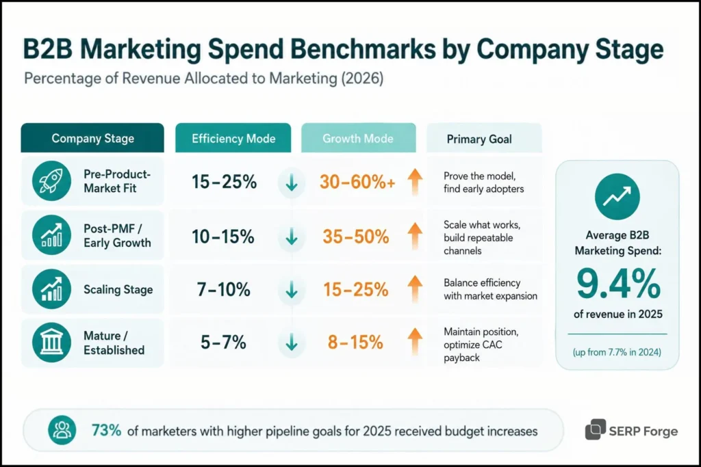B2B Marketing Benchmark