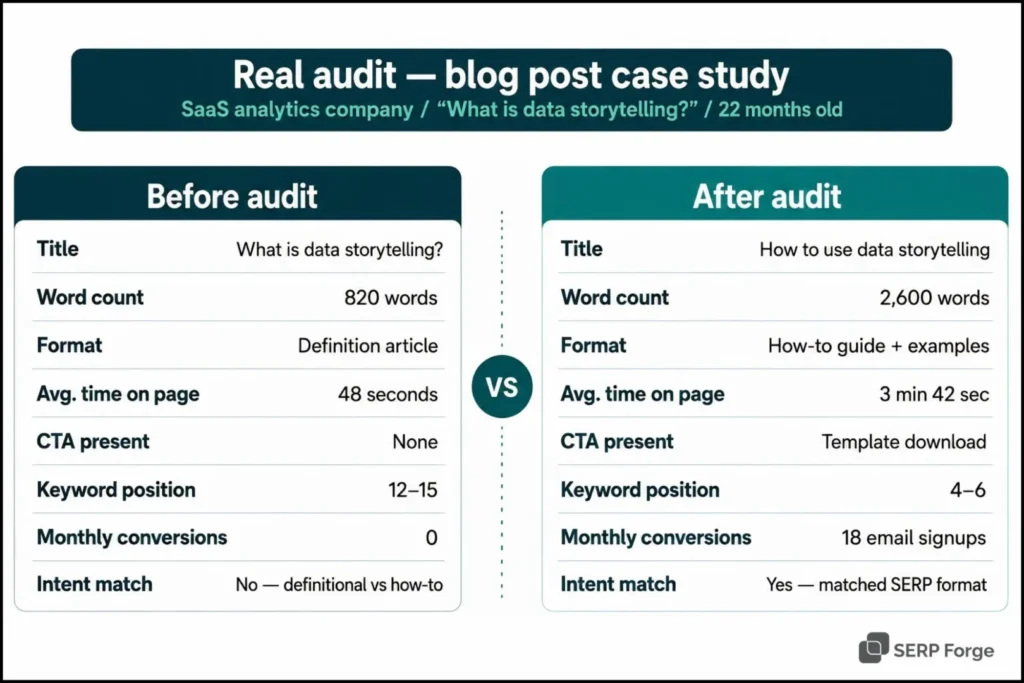 real audit bog post case study