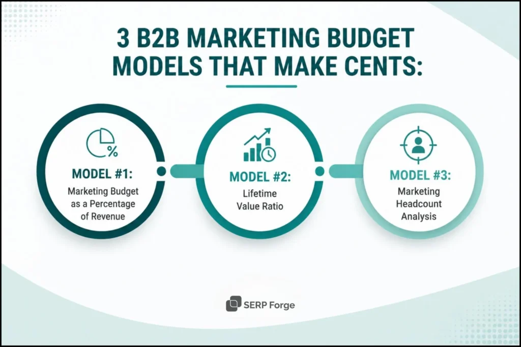 SaaS Marketing Budget