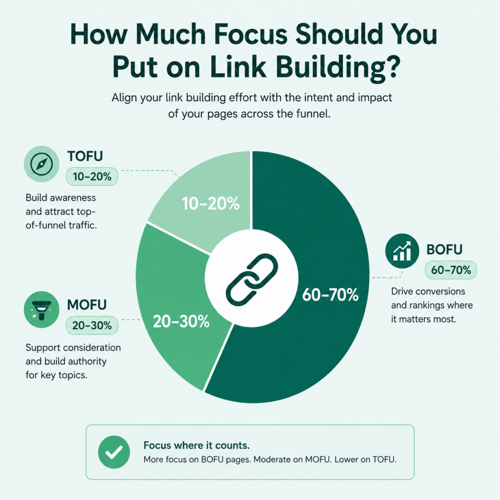 link building focus