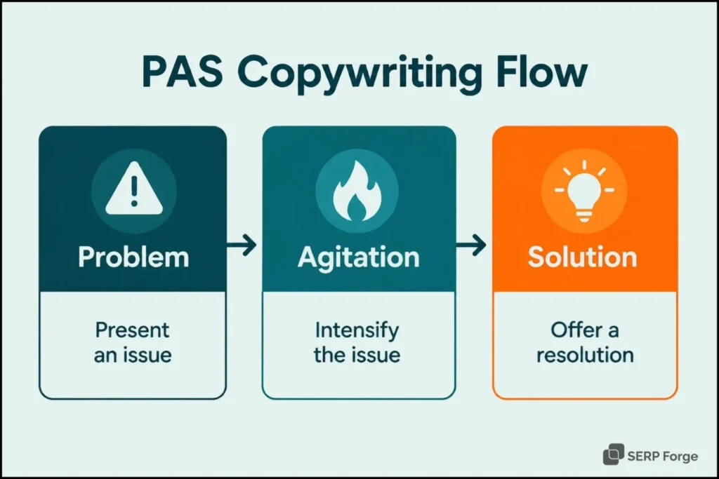 PAS framework