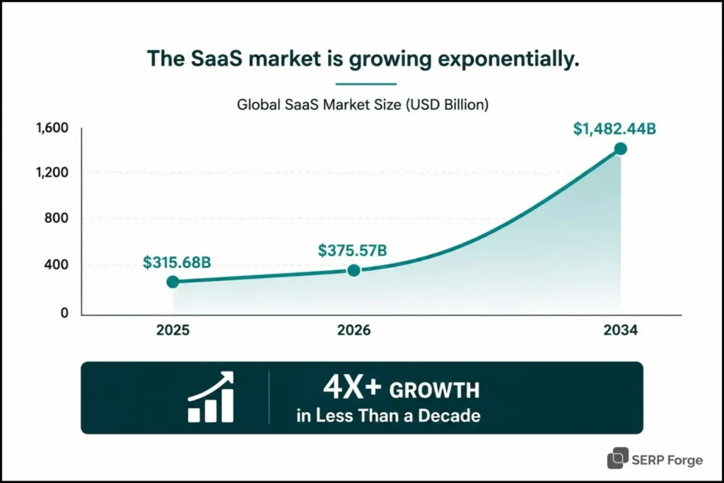 SaaS market is growing exponentially