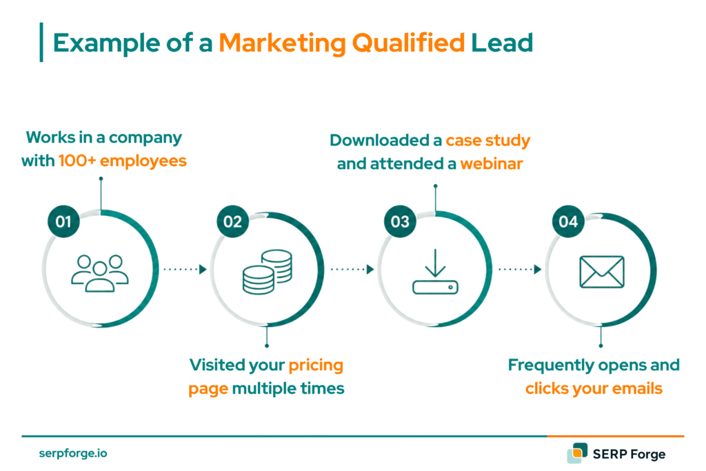 Marketing Qualified Leads