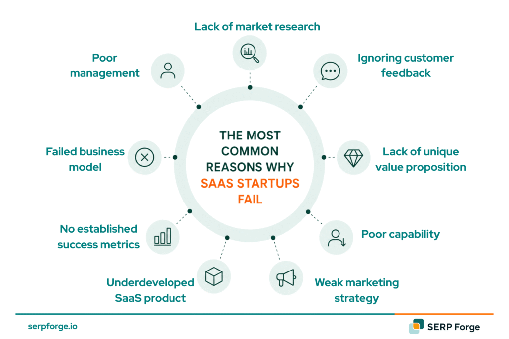 why startup SaaS fails