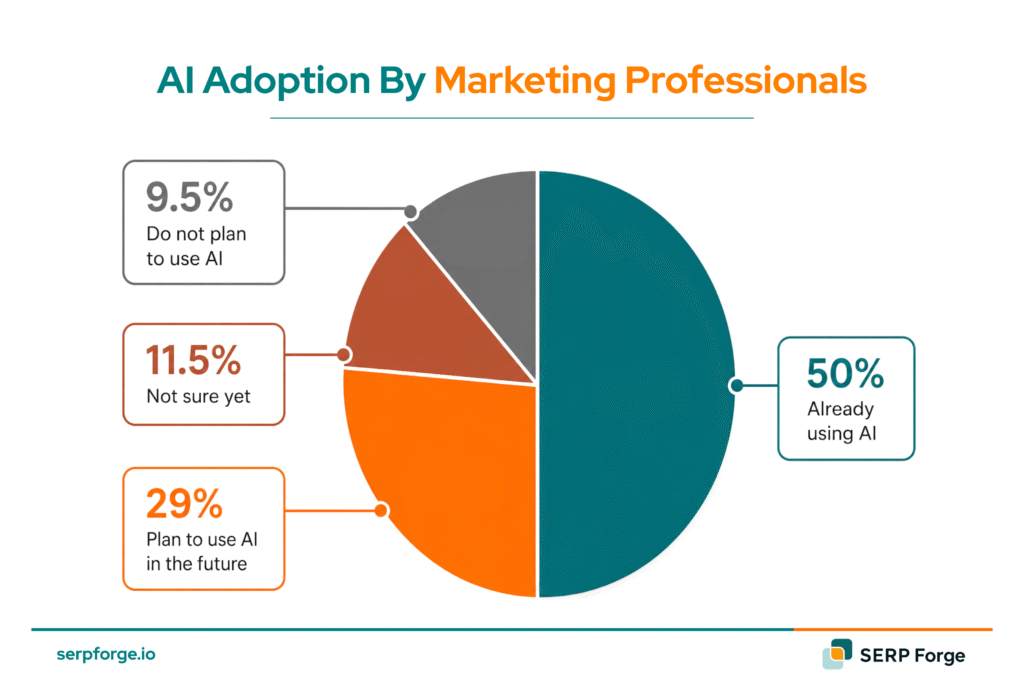 AI Adoption for marketing