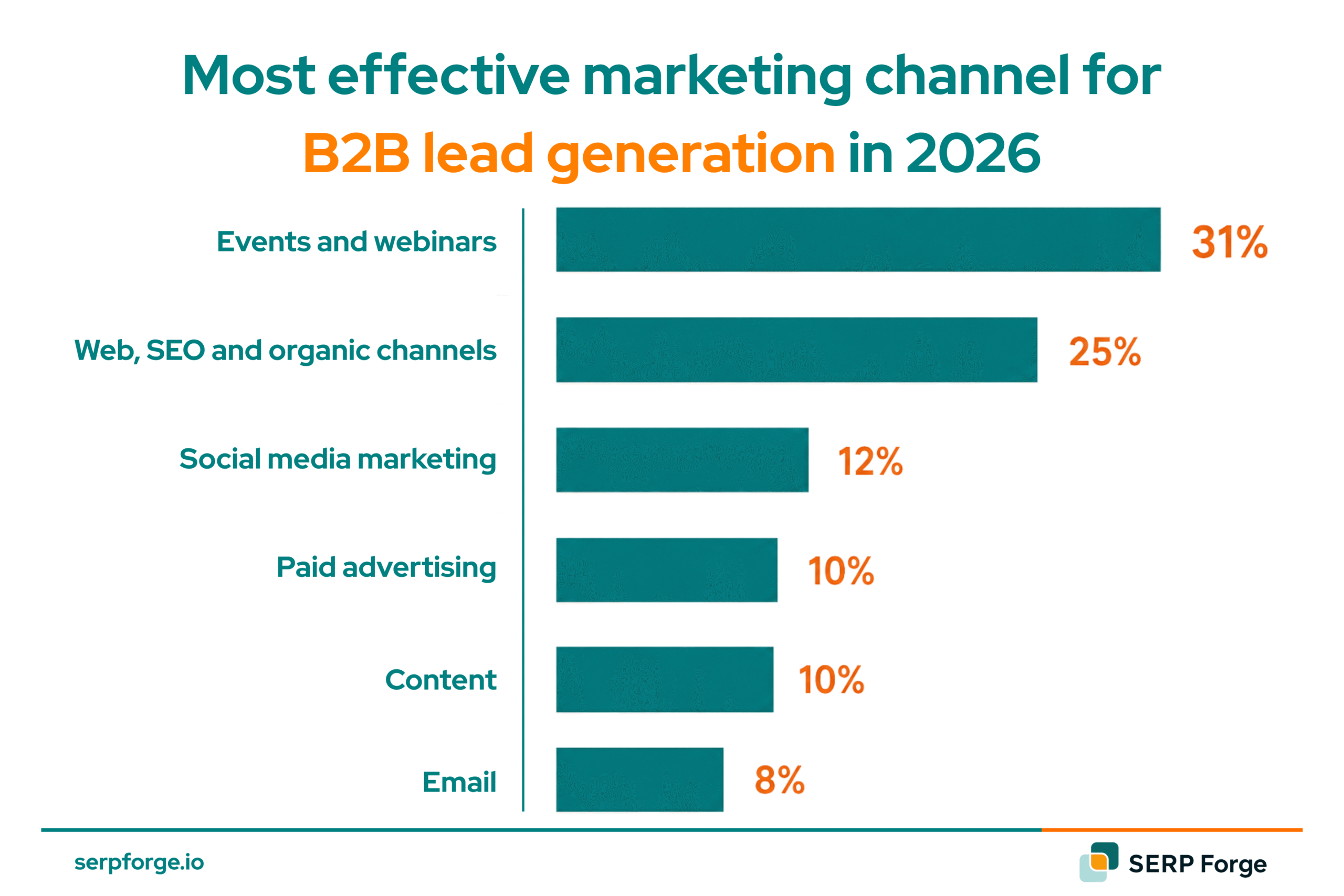 B2B SaaS Marketing Channels