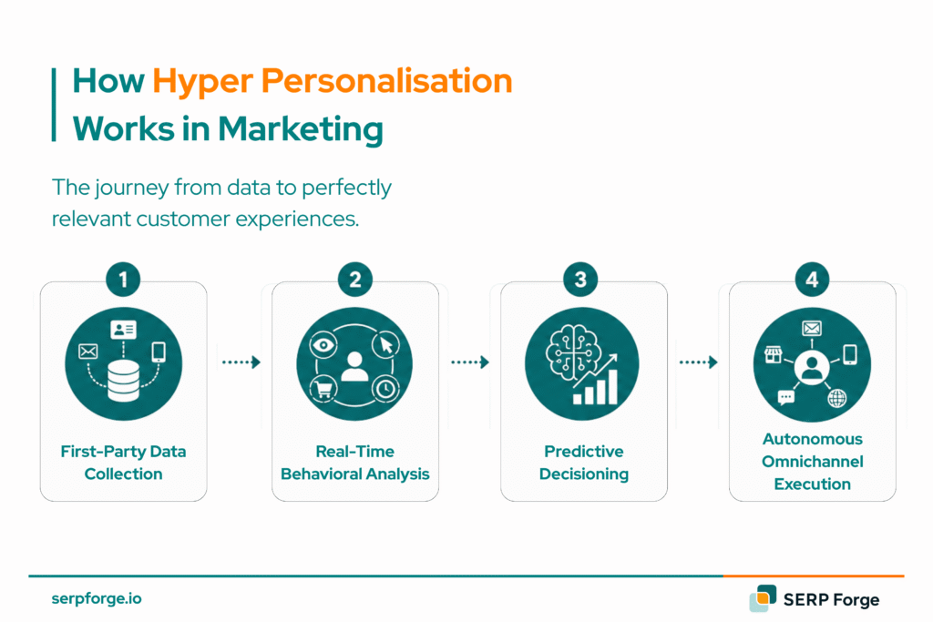 Hyper personalization