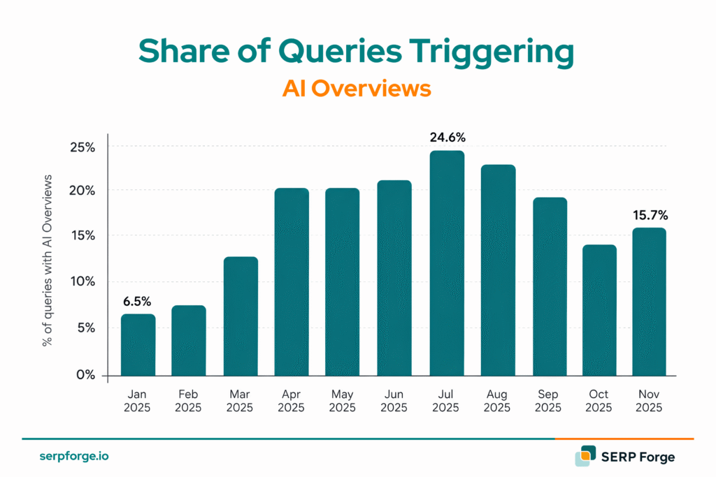AI overviews