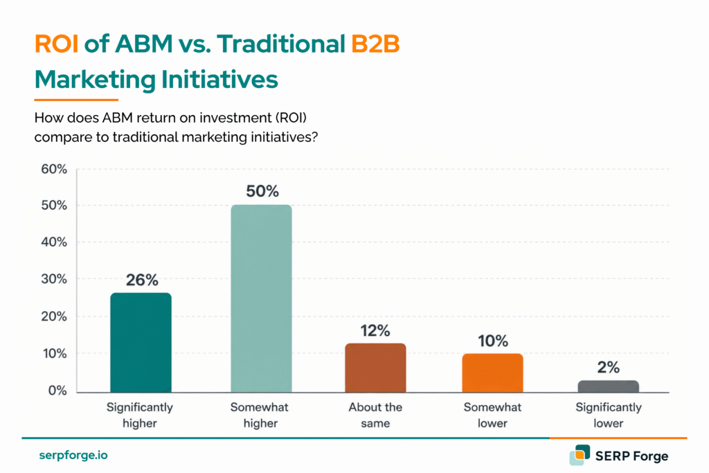 ROI of ABM vs Traditional B2B