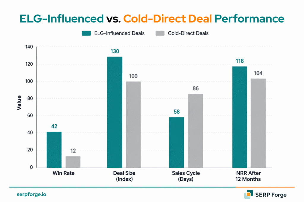 ELG Influenced vs Cold direct deal
