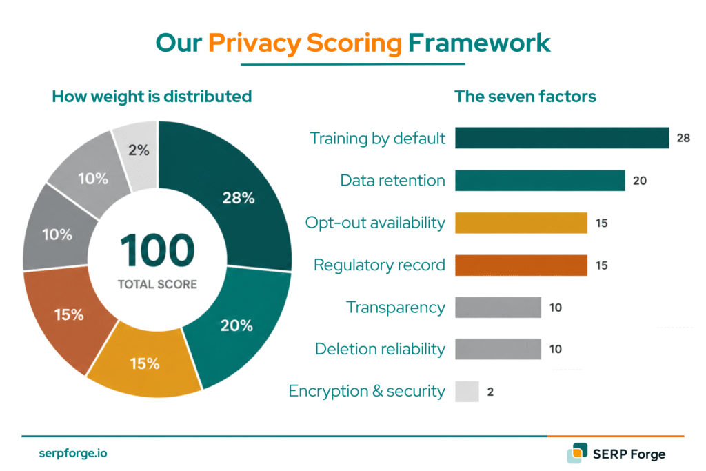 AI Privacy score