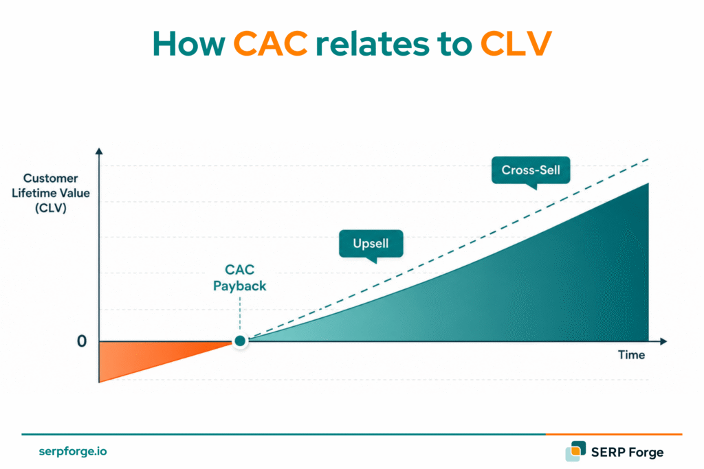 CAC Payback