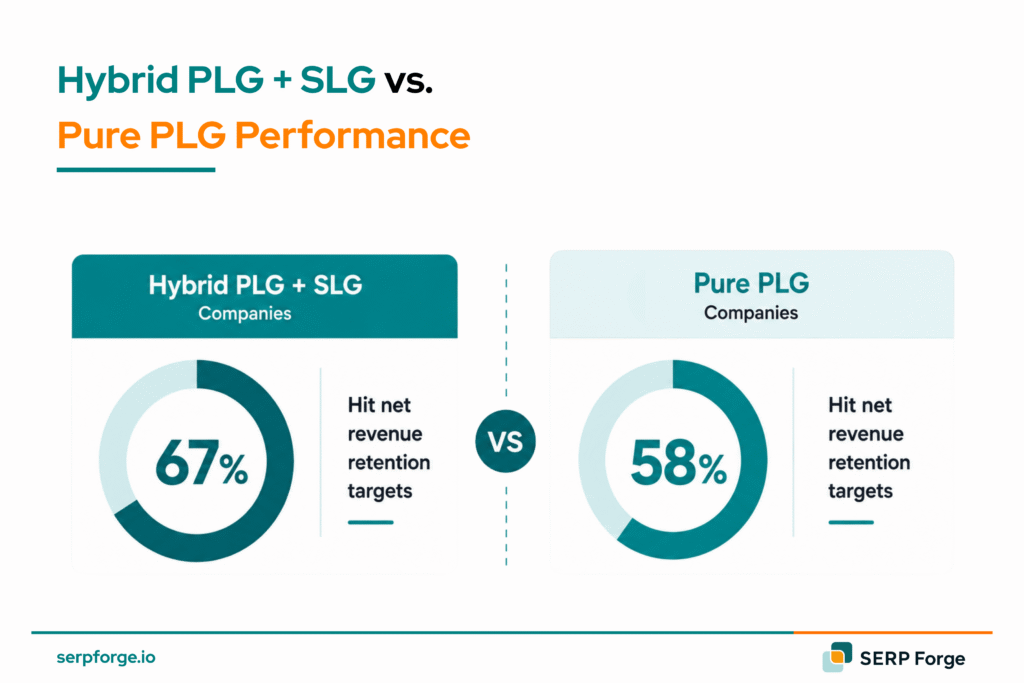 Hybrid PLG+SLG