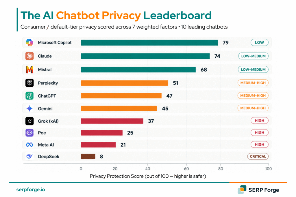 AI Privacy Leaderboard