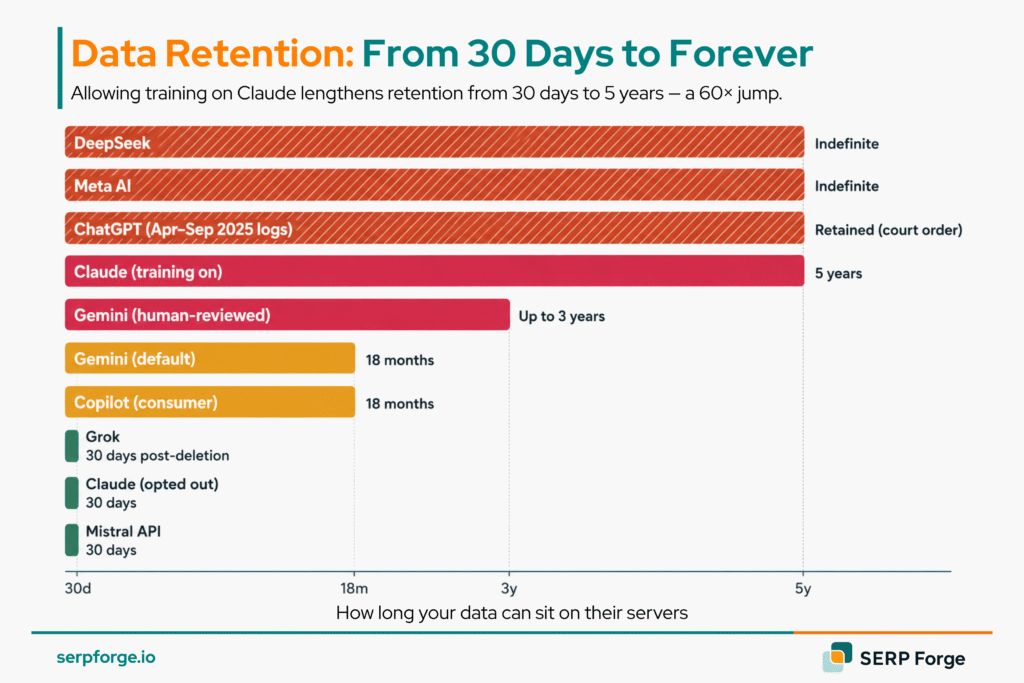 Data retention