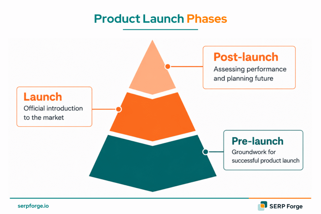 Product launch phases