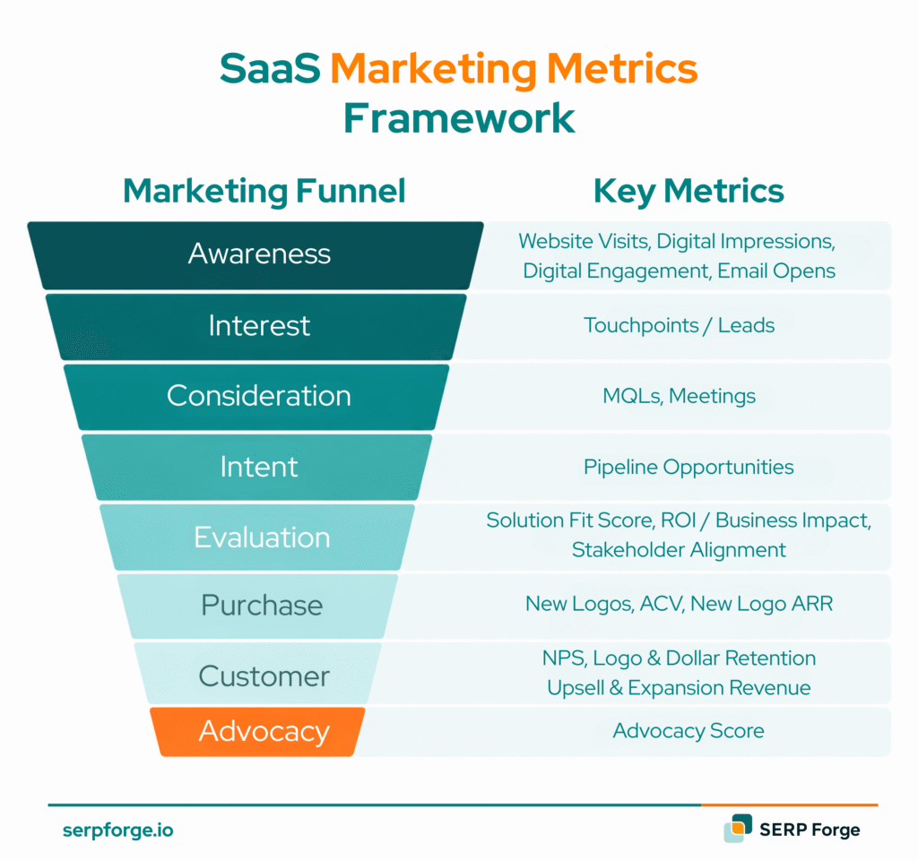 SaaS Marketing Metrics