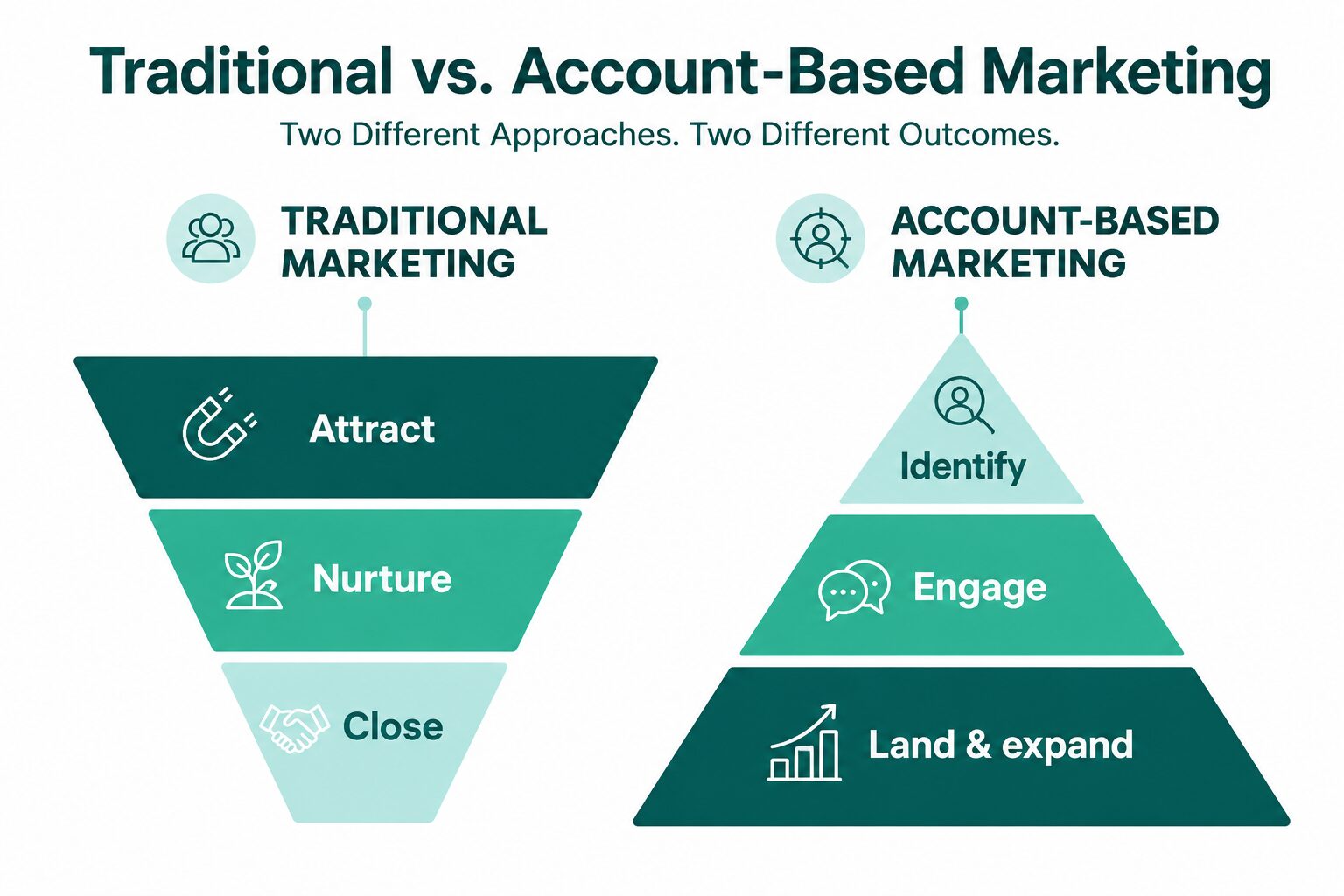 Traditional vs. Account-Based Marketing