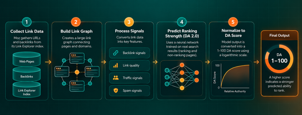 Technical flowchart showing how Moz calculates Domain Authority through link data collection, link graph construction, signal processing, DA 2.0 neural network modeling, and 1–100 score normalization.