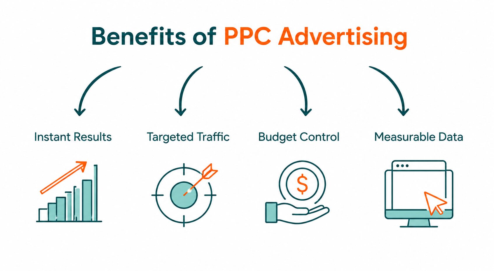 Benefits of PPC Advertising