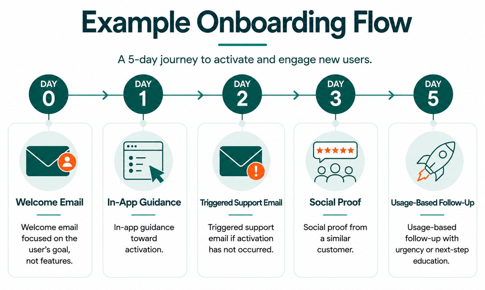 Example of Onboarding Flow