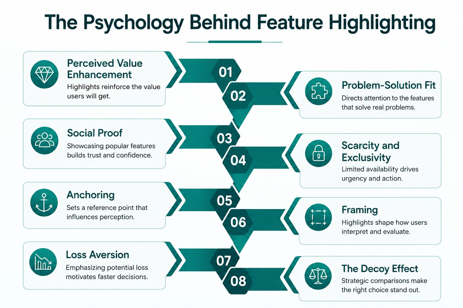 Psychology behind feature highlighting: value, social proof, anchoring, scarcity, framing, and decoy effect