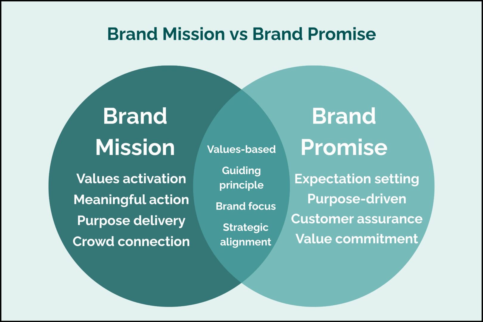 Venn diagram comparing brand mission and brand promise with shared values and strategic alignment