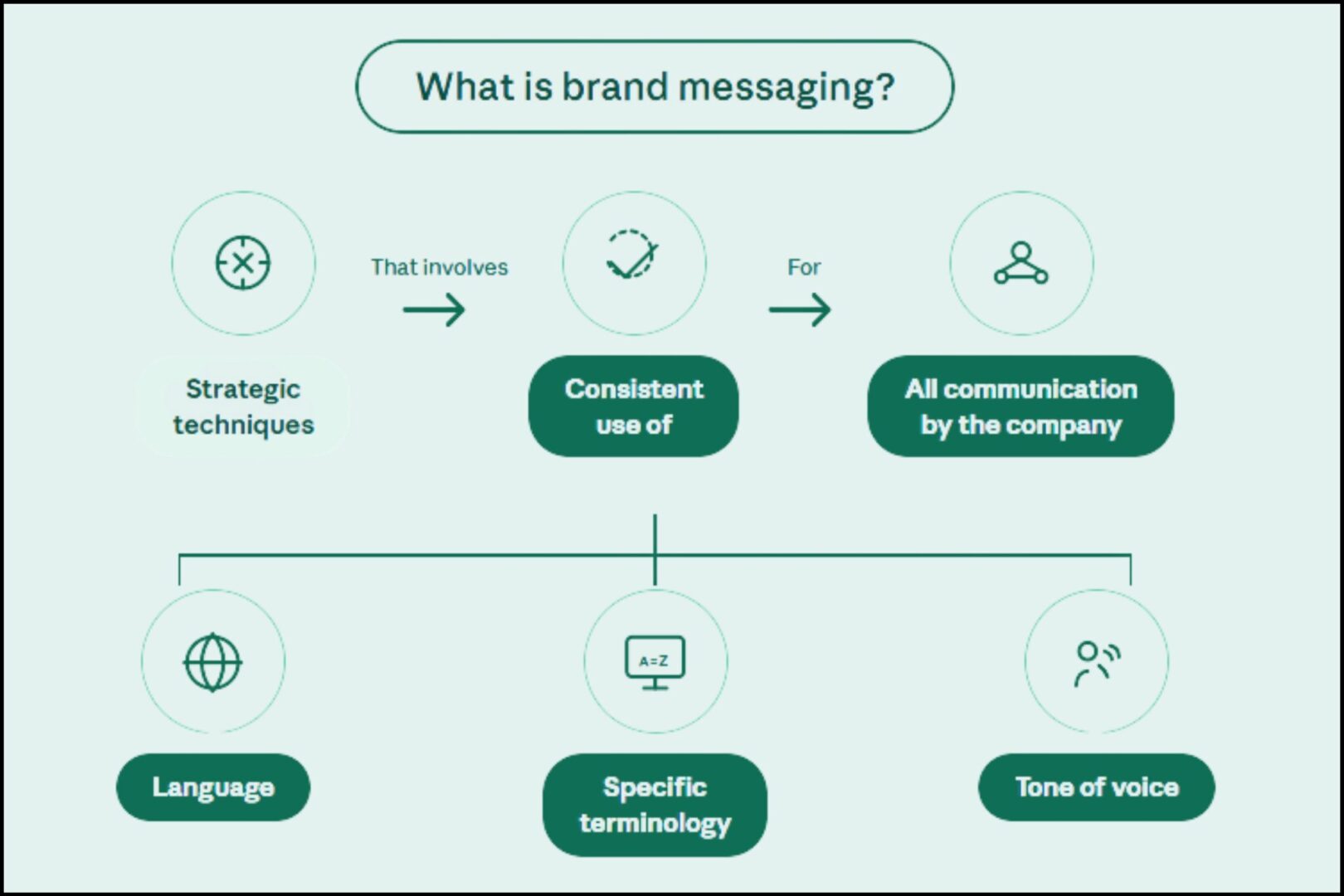Brand messaging framework showing consistent communication through language, terminology, and tone