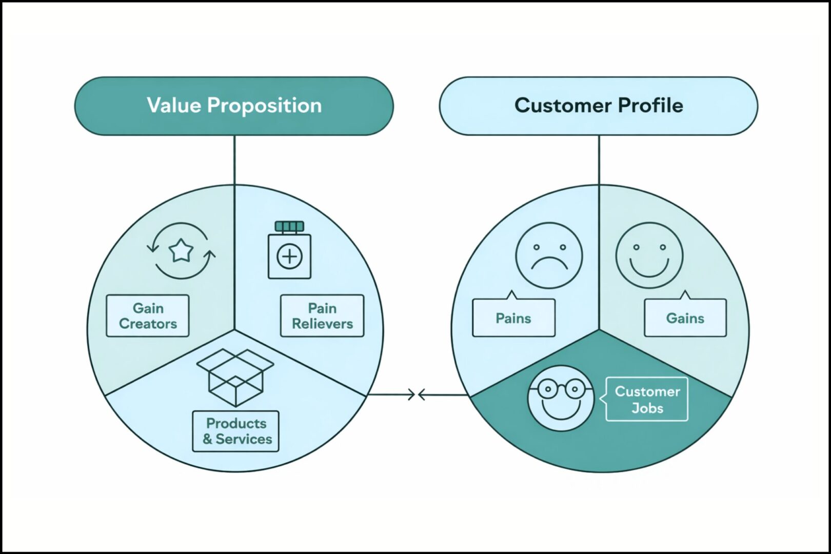 Value Proposition Canvas showing customer pains, gains, jobs, products, and solutions alignment