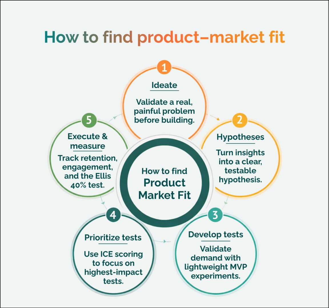 Infographic: 5 steps to find product-market fit  ideate, hypothesize, develop tests, prioritize, execute and measure