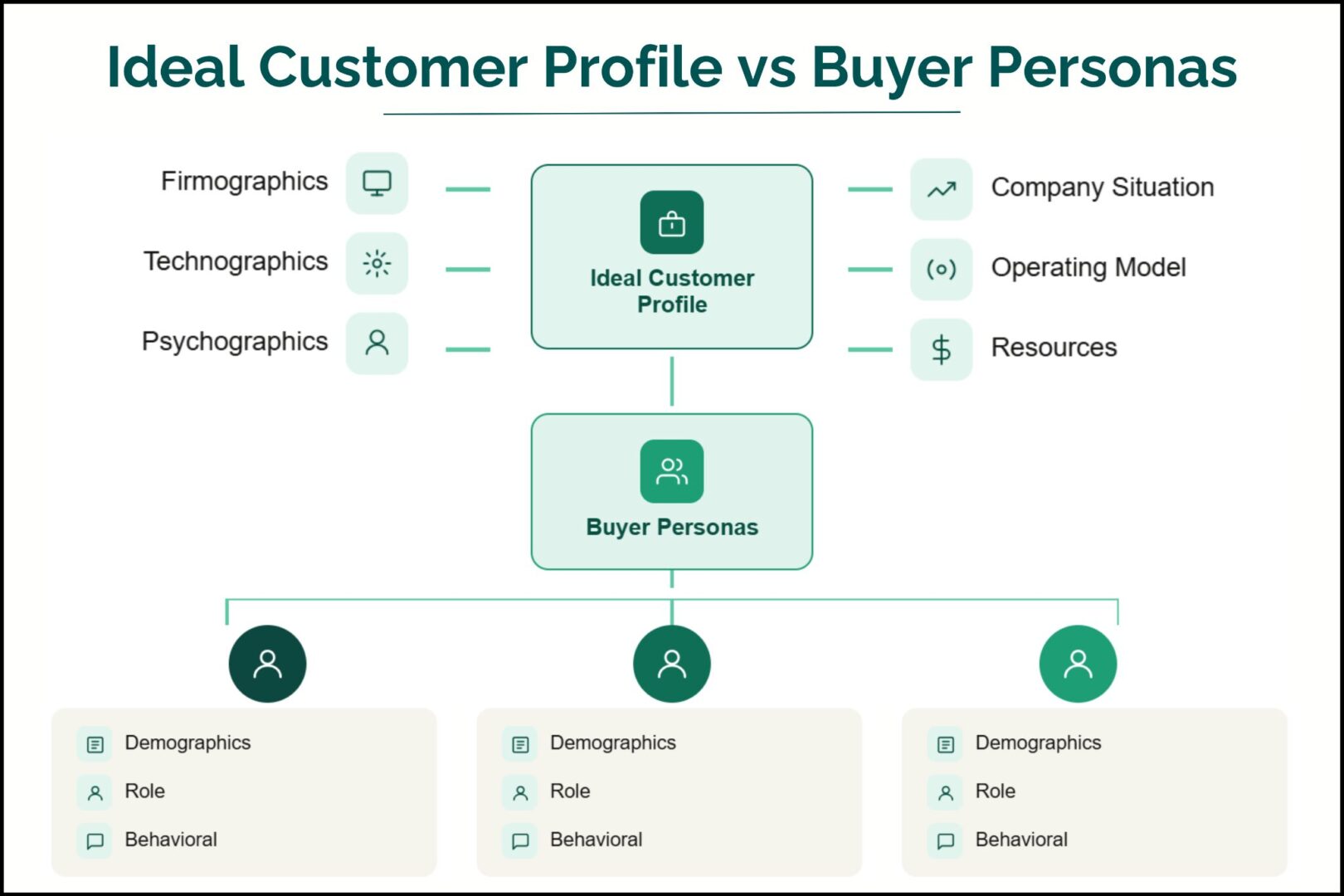 Ideal Customer Profile vs Buyer Personas 