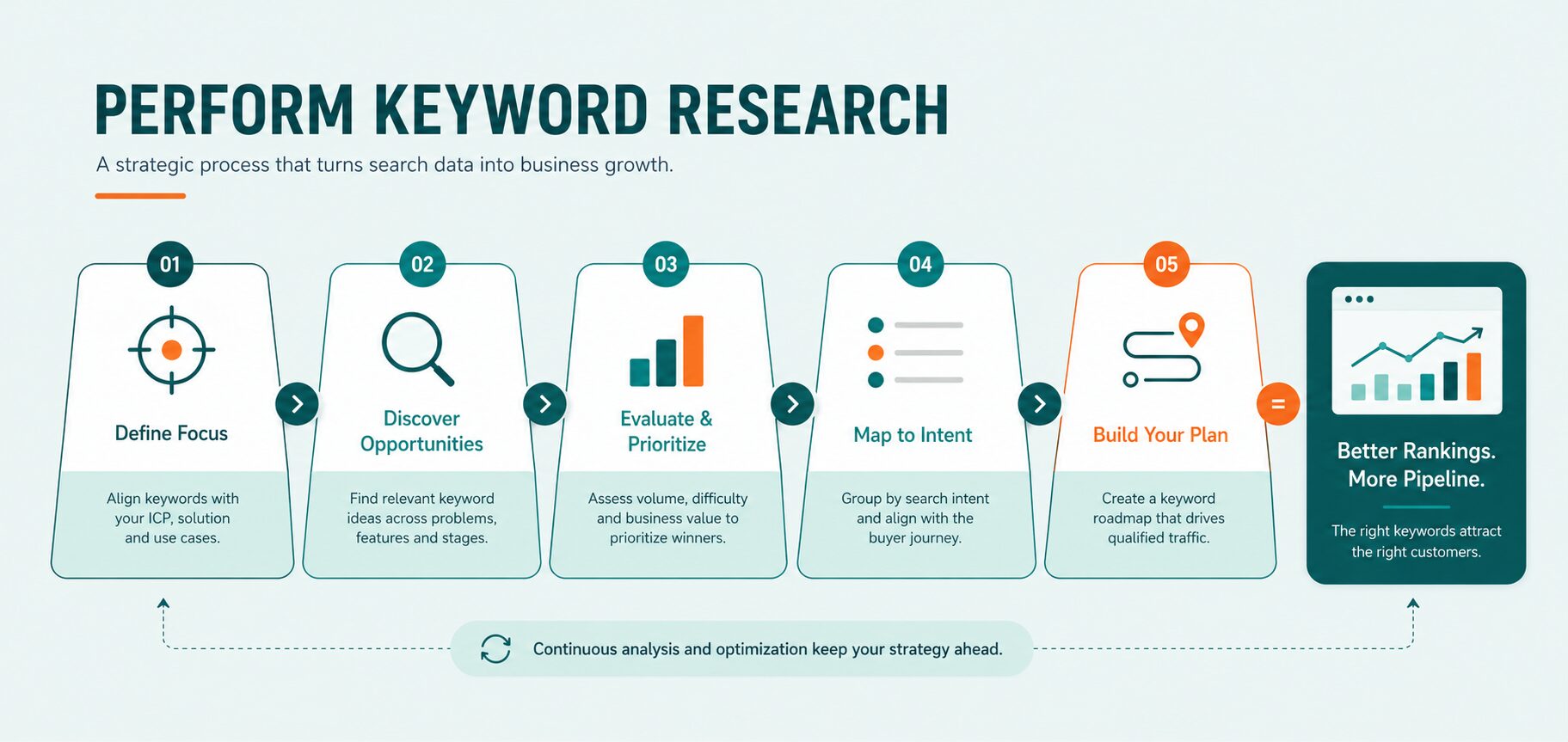 5-step keyword research process: Define Focus, Discover Opportunities, Evaluate, Map Intent, Build Plan.