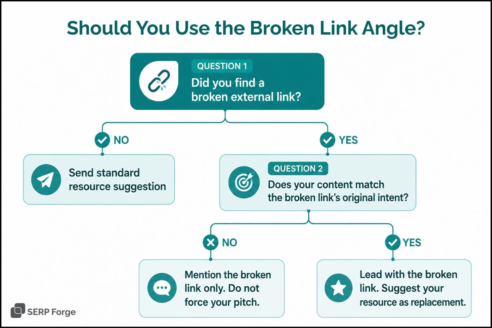 Flowchart showing when to use broken link building outreach based on link relevance and content match 