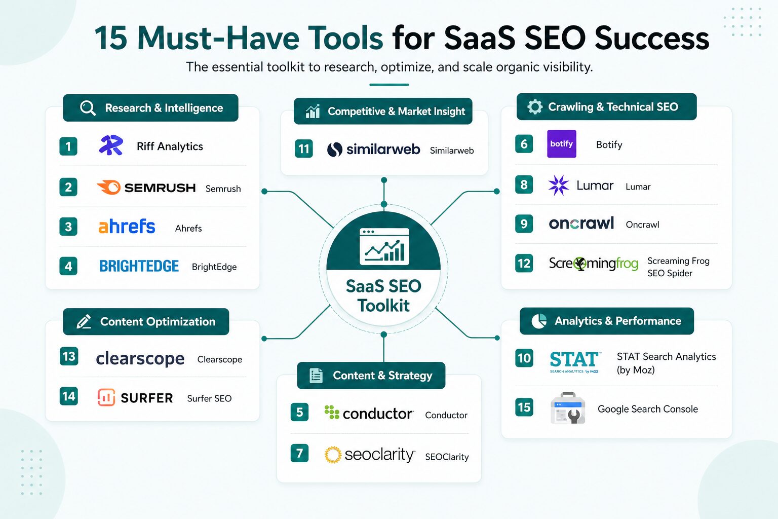 Infographic: 15 Must-Have Tools for SaaS SEO Success including Ahrefs, Semrush, Surfer, and Screaming Frog 