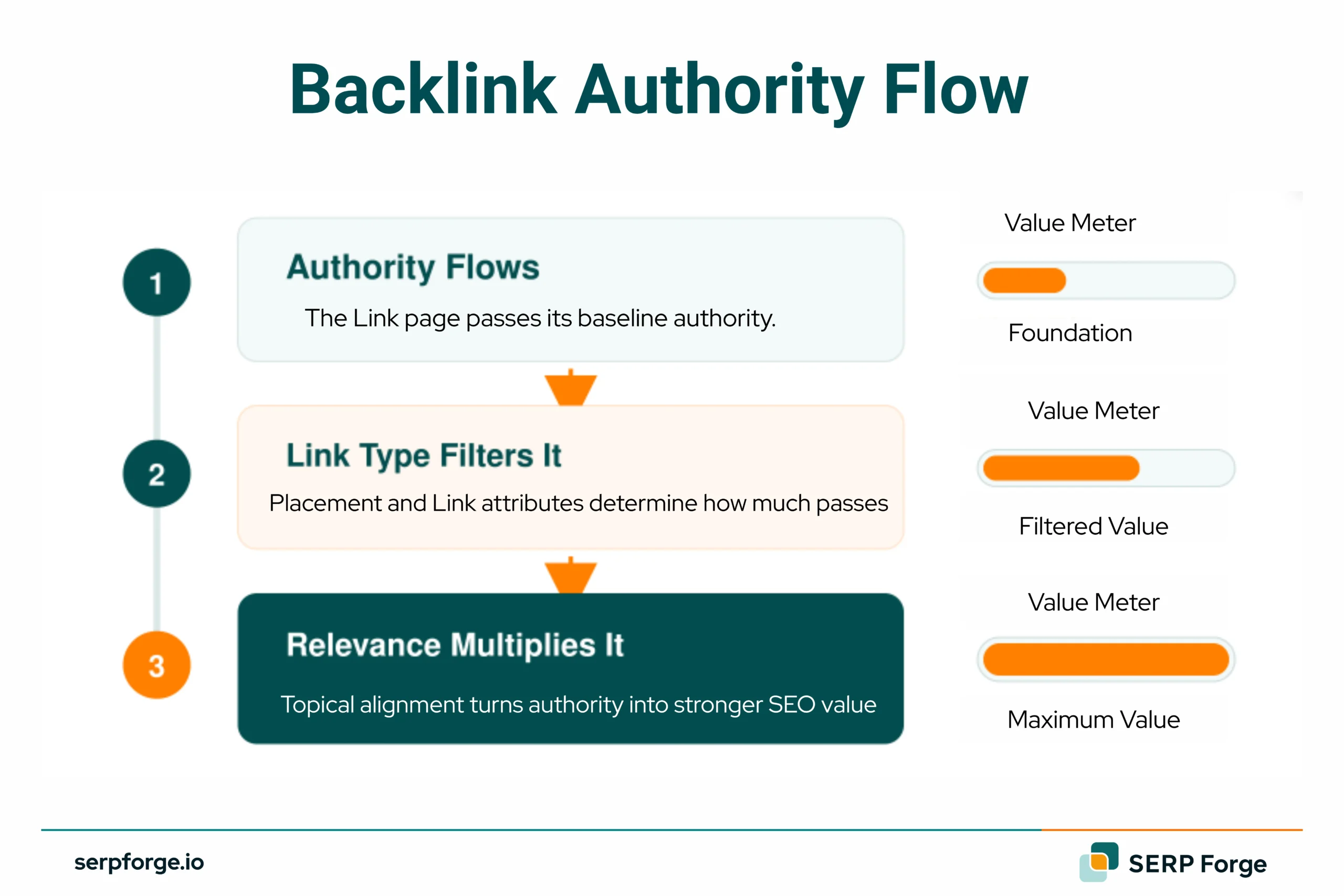 Backlink Authority Flow