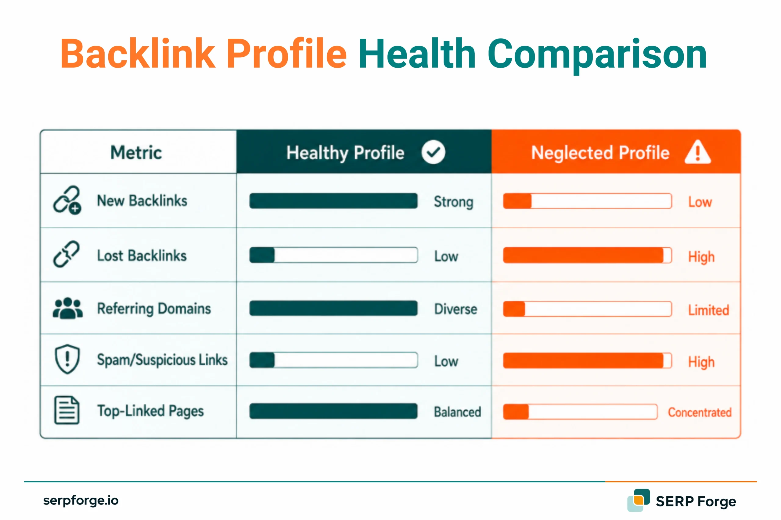 Backlink Profile Health Comparison