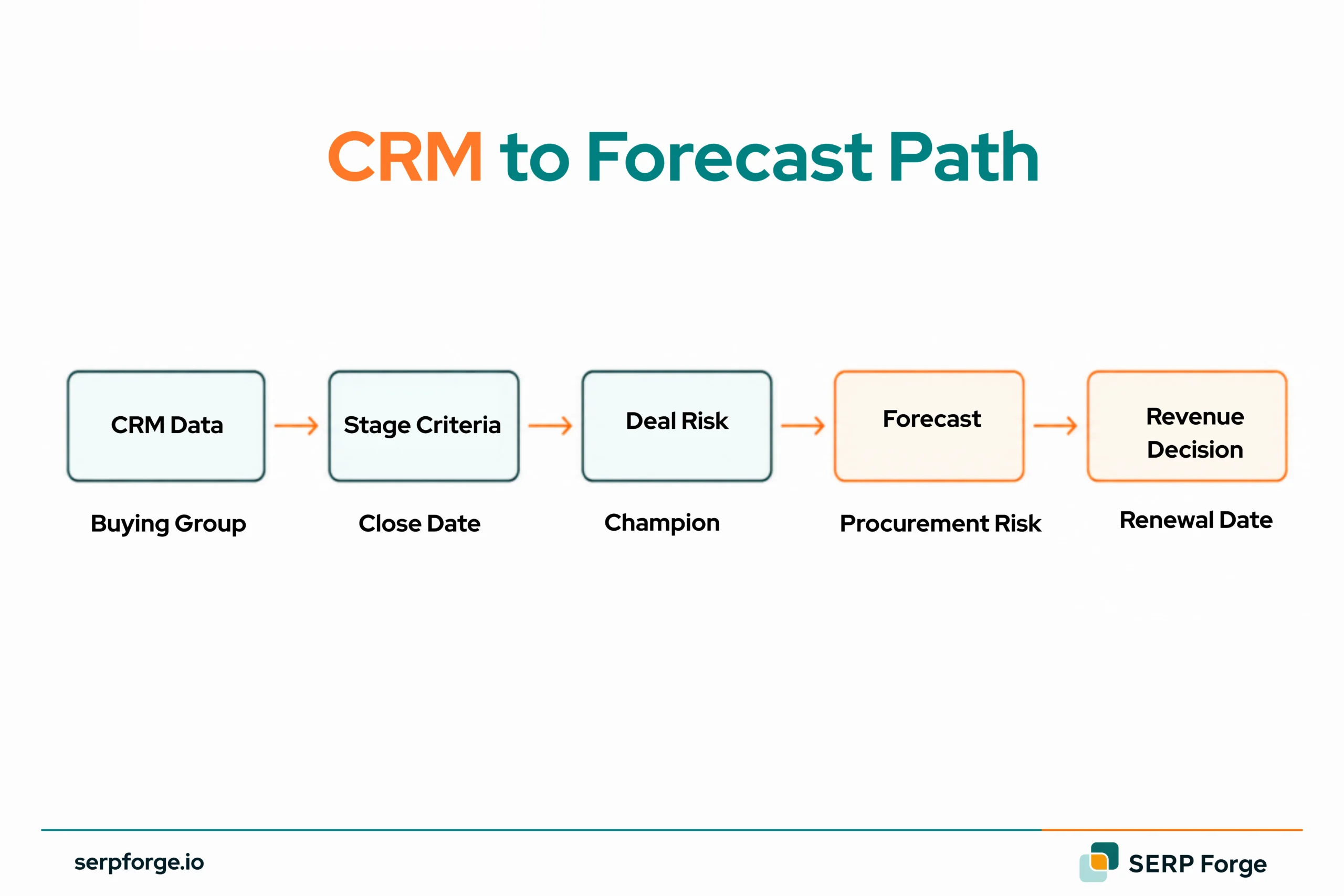 CRM To Forecast Path