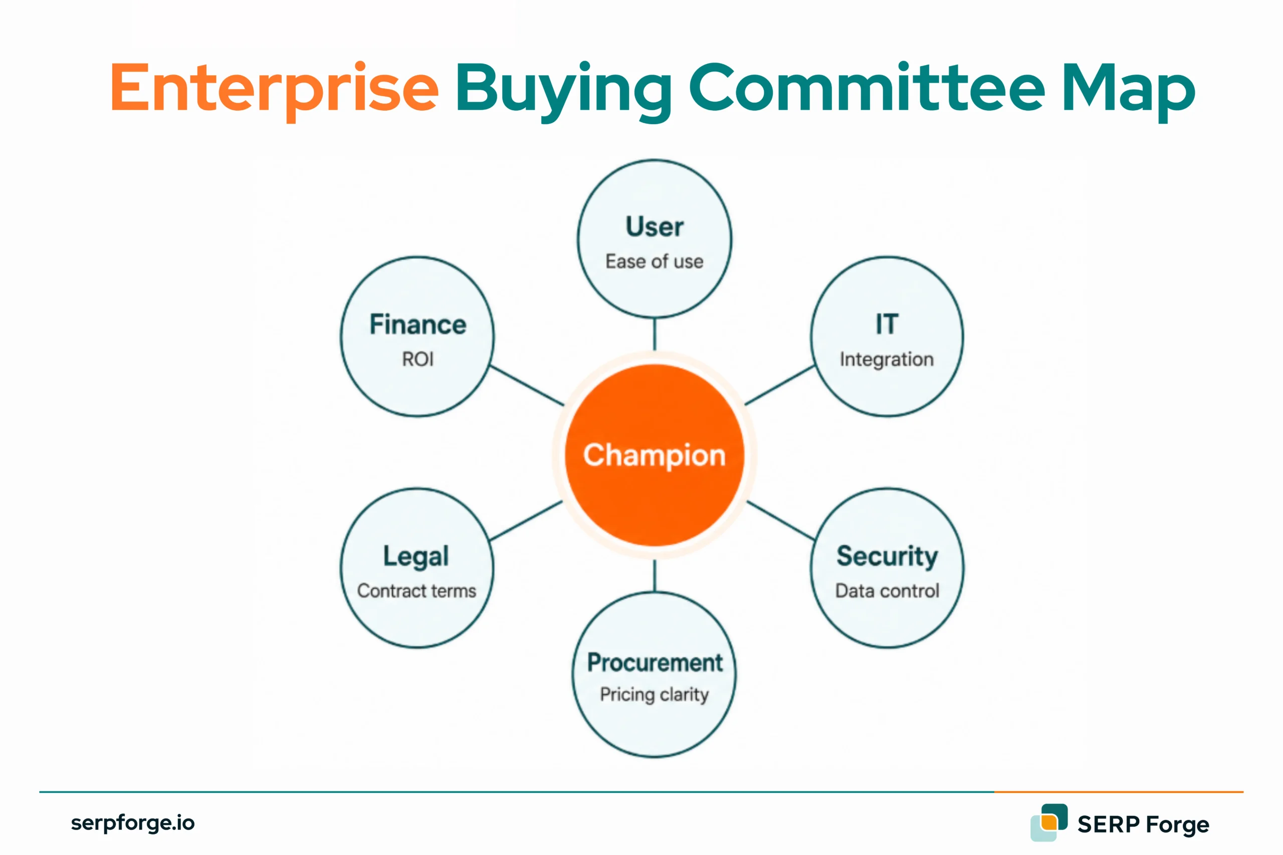 Enterprise Buying Committee Map