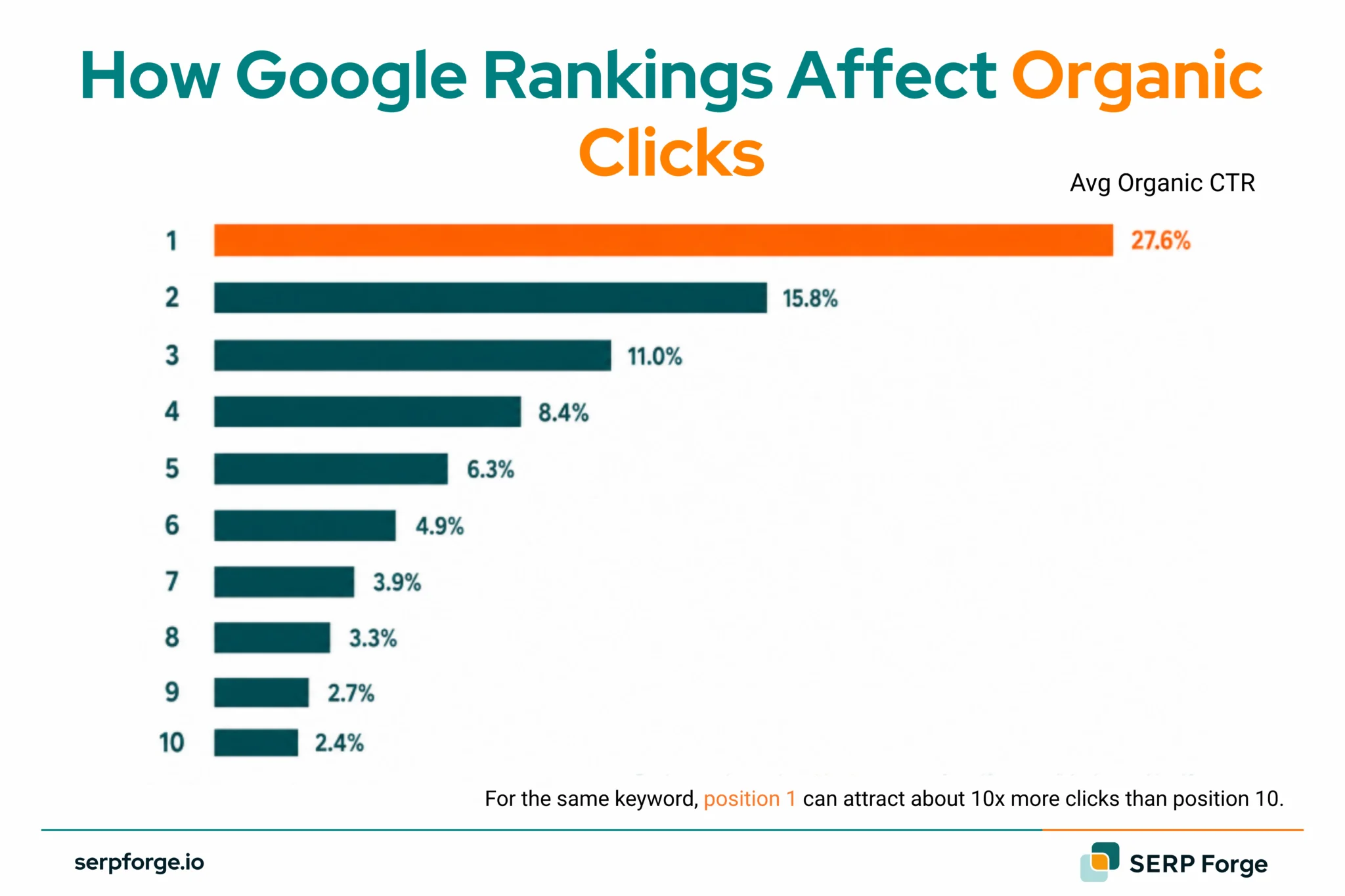 Google Rankings Affects Organic Clicks 2048x1365