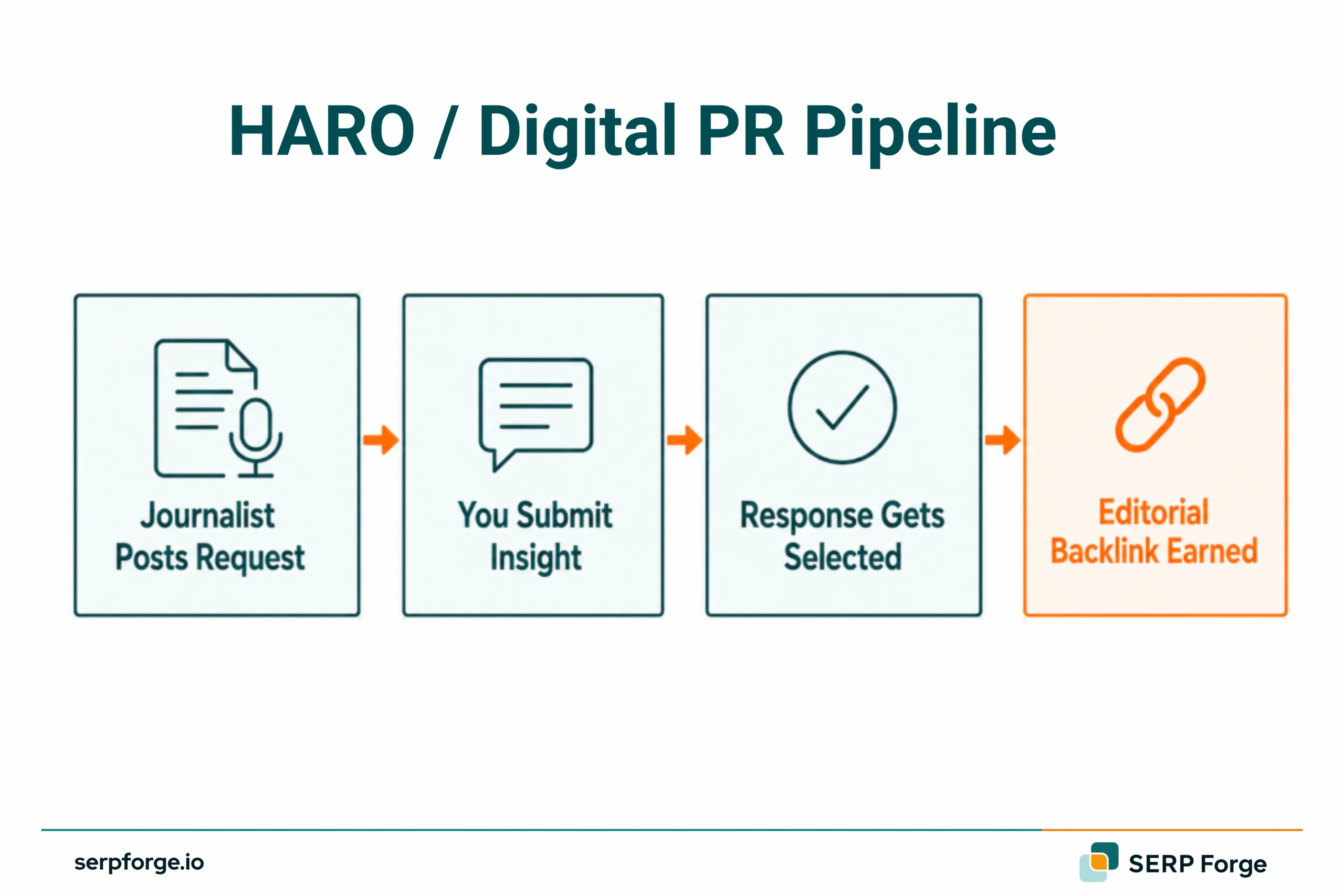 HARO Digital PR Pipeline