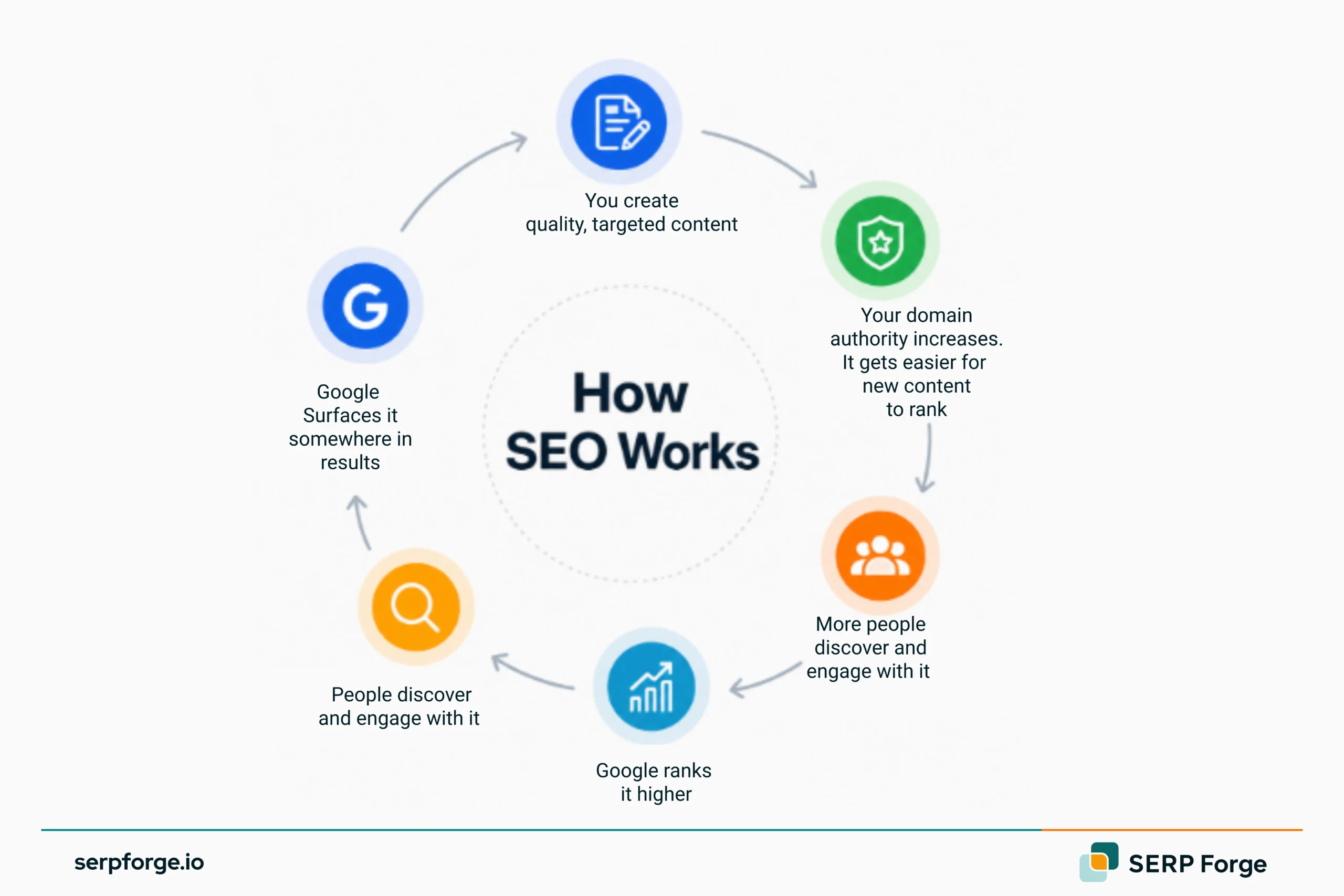How SEO Works