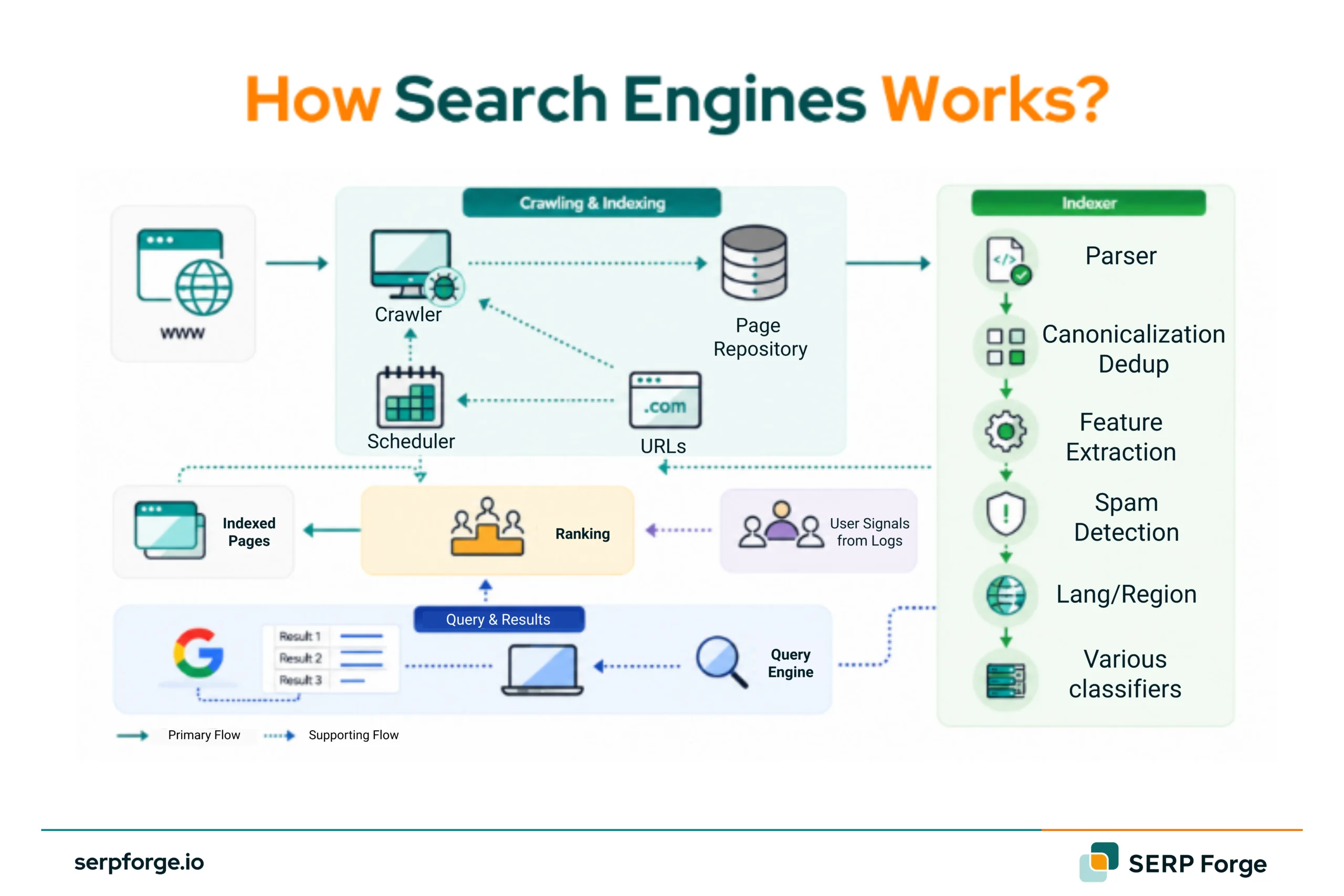How Search Engine Works