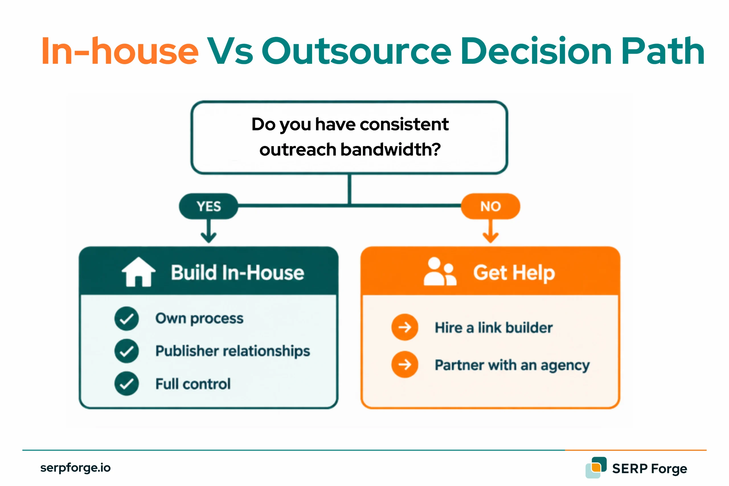 In House Vs Outsource Decision Path