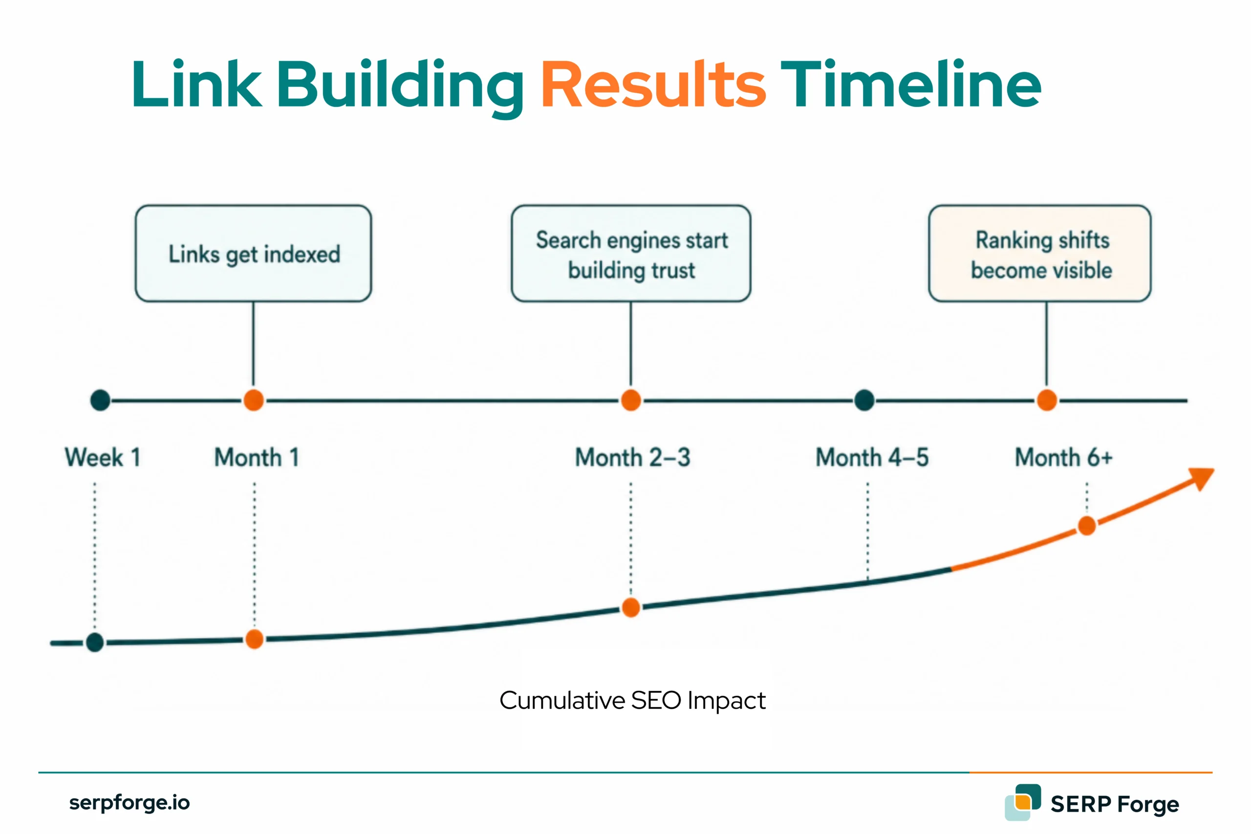 Link Building Results Timeline
