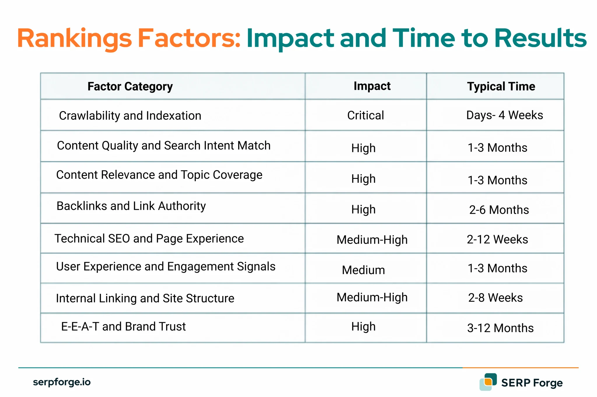 Ranking Factors Impact And Results Time 2048x1365