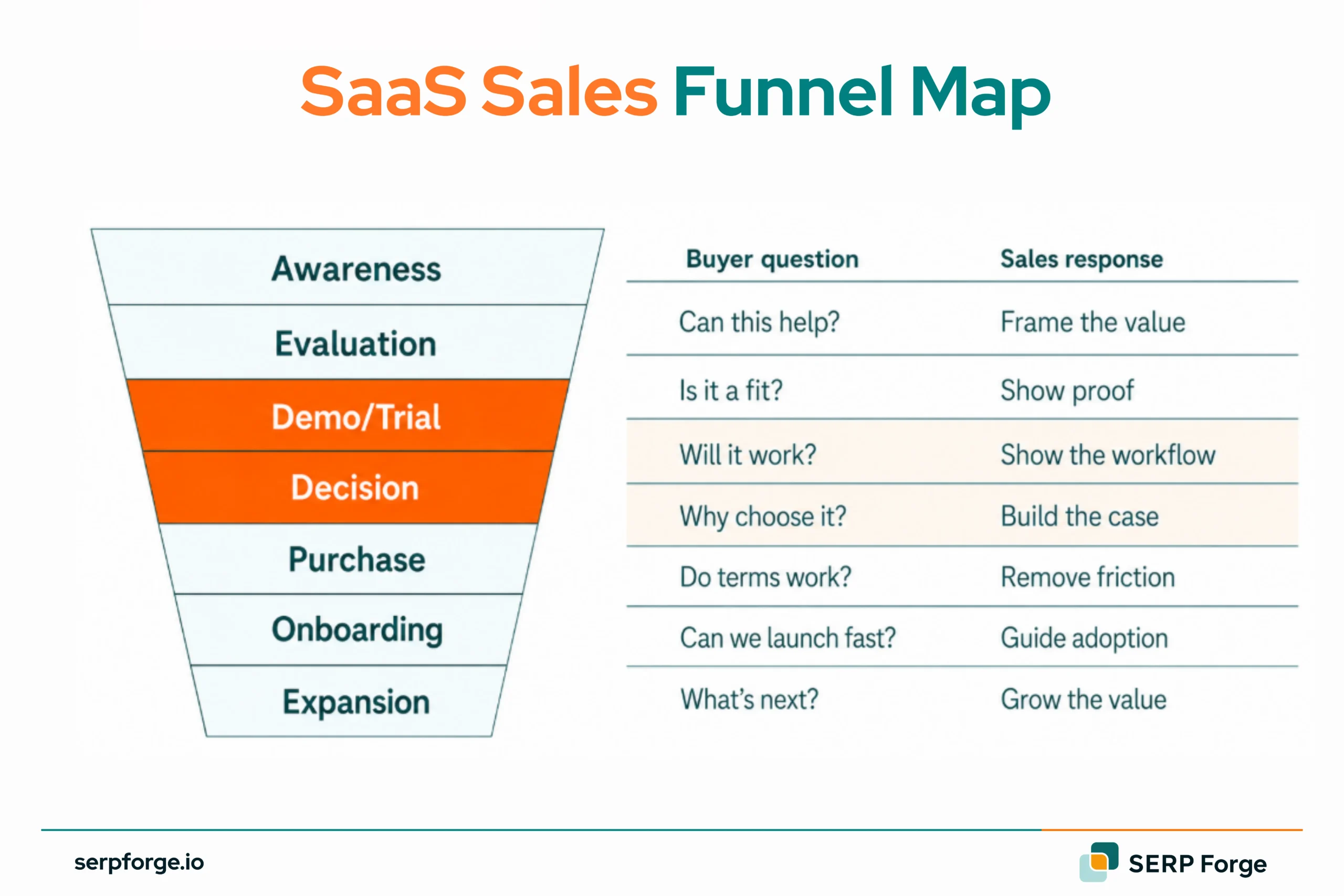 SaaS Sales Funnel Map